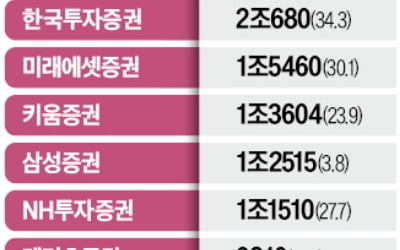 증권사들 '실적 하이킥'…올 영업이익 20% 뛸 듯