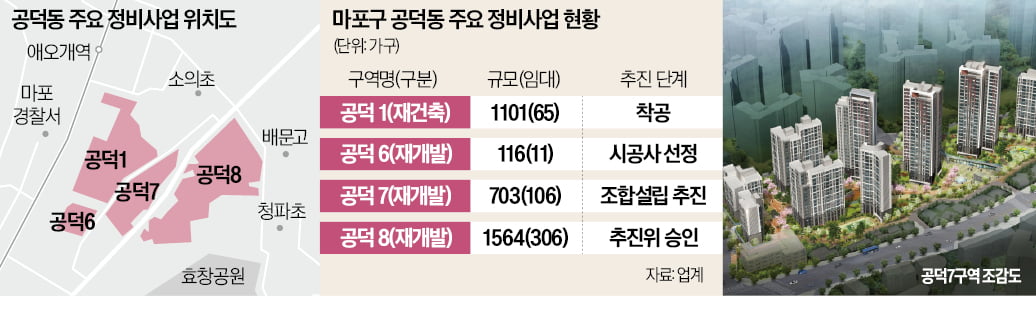 공덕 재개발 '후발주자' 속도…2300가구 공급