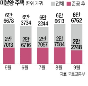 2개월 연속 늘어난 미분양 주택…전국 6만6762가구