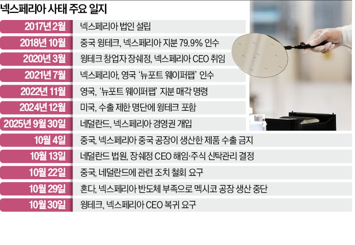 中·네덜란드 '넥스페리아 갈등'…글로벌 車업계 생산중단 공포