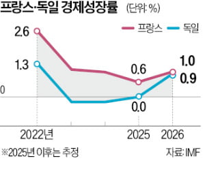 희비 엇갈린 '유로존 빅2'…佛 깜짝성장, 獨은 0% 굴욕