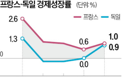 희비 엇갈린 '유로존 빅2'…佛 깜짝성장, 獨은 0% 굴욕