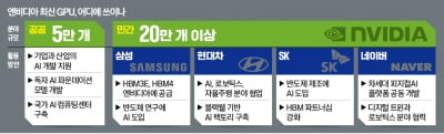 삼성전자, 엔비디아에 HBM4 공급 '눈앞'