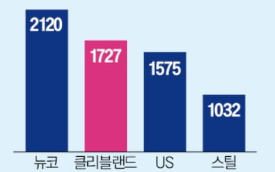 포스코, 1조원대 투자…美 철강사 지분 인수한다
