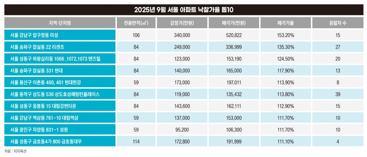 대출규제·경매사기에 ‘서울 아파트’만 남은 경매시장, 학원가는 ‘된서리’