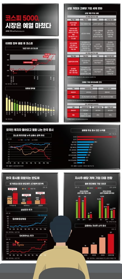 코스피 5000, 시장은 예열 마쳤다[주가 5000의 조건④]