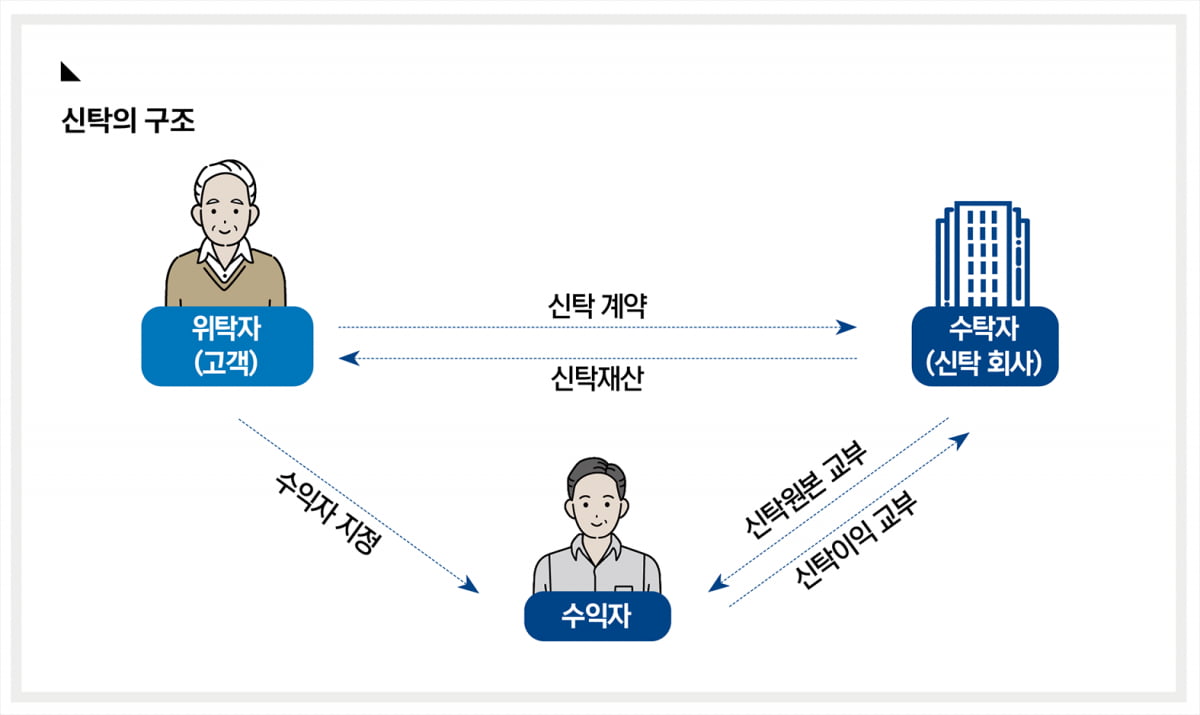 효도계약서만으론 부족…신탁으로 확실한 안전장치를
