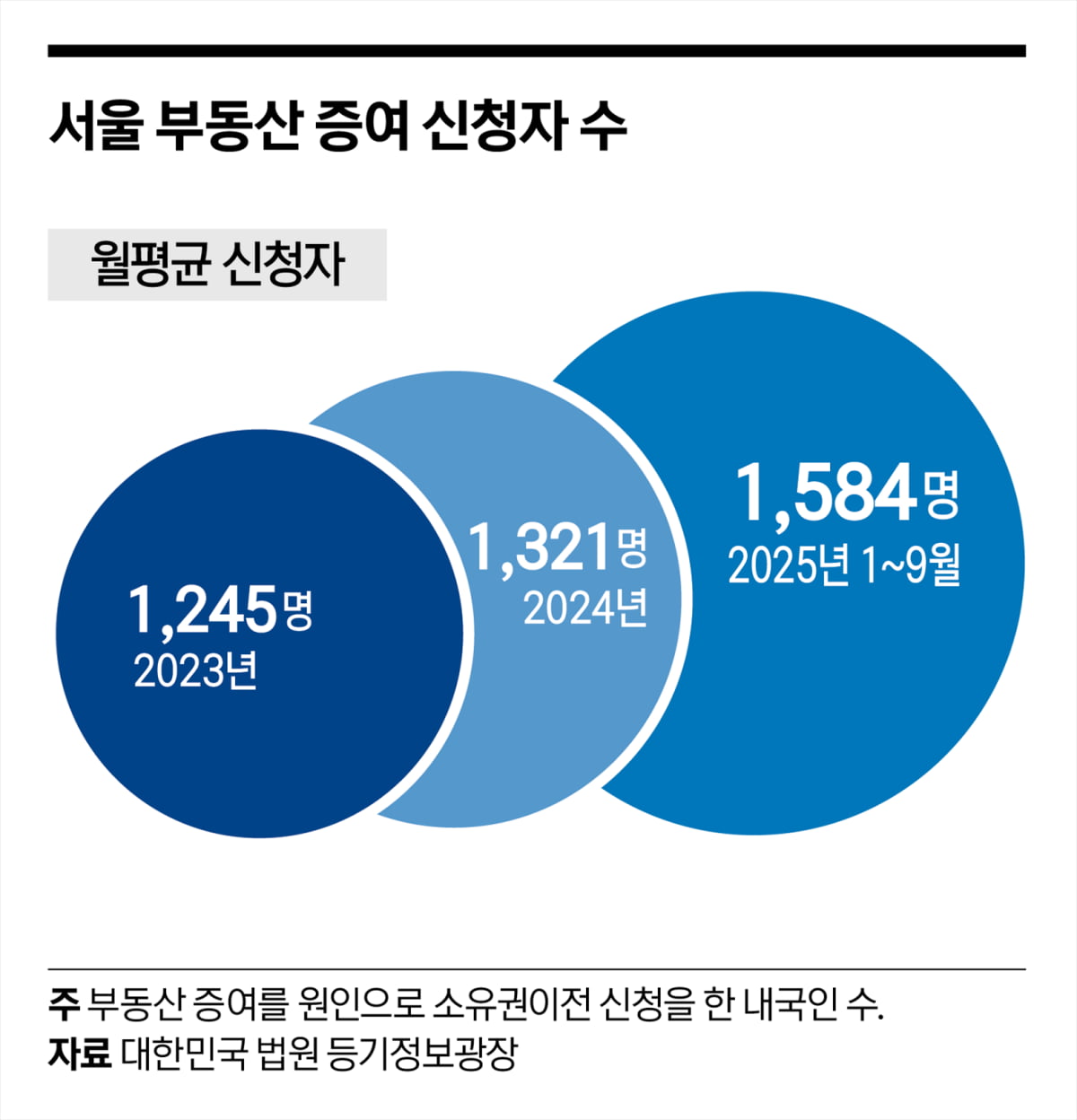 집값 오르자 증여 급증…서울 아파트 증여의 경제학