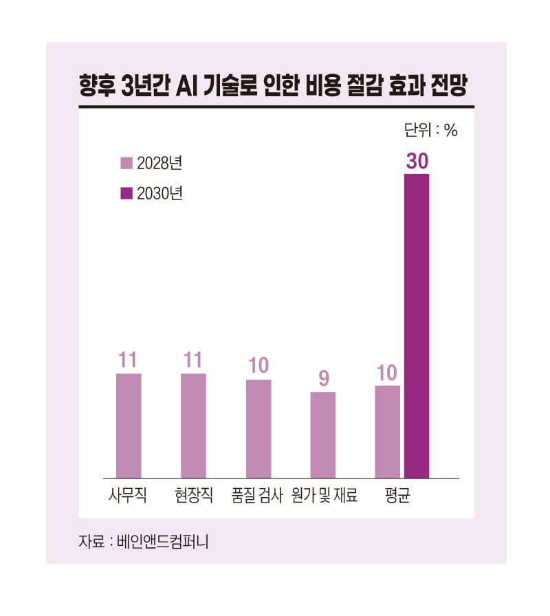 향후 3년간 AI 기술로 인한 비용 절감 효과 전망. 그래픽=송영 기자