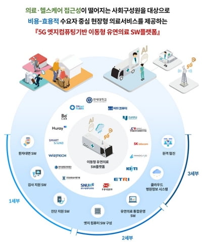 5G·엣지컴퓨팅 기반 이동형 유연의료 SW플랫폼, 통합 PoC 통해 실증 단계 진입