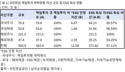 국민연금 책임투자 자산 97%는 ESG 워싱?