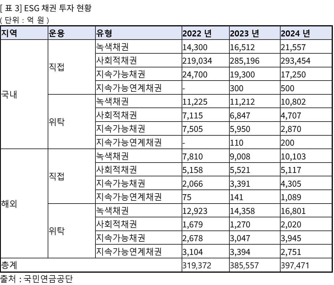 국민연금 책임투자 자산 97%는 ESG 워싱? 