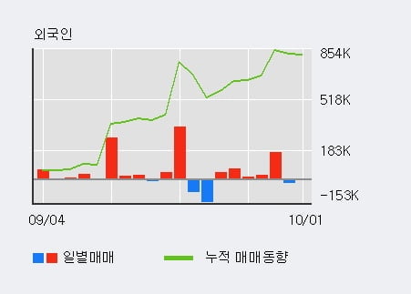 '제우스' 52주 신고가 경신, 최근 3일간 외국인 대량 순매수