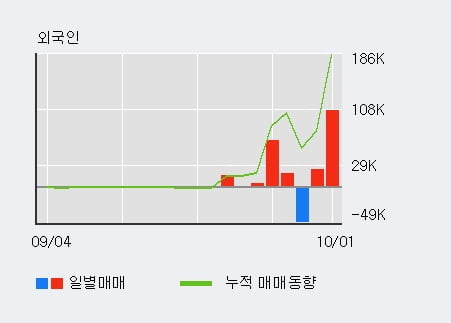 '네오티스' 52주 신고가 경신, 전일 외국인 대량 순매수