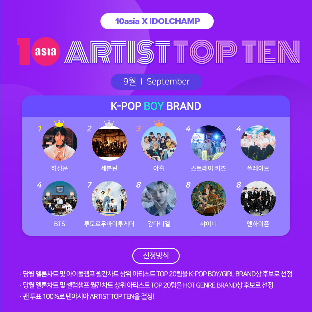 Ha Sung-woon Tops August TENASIA Artist Top Ten K-Pop Boy Brand Rankings