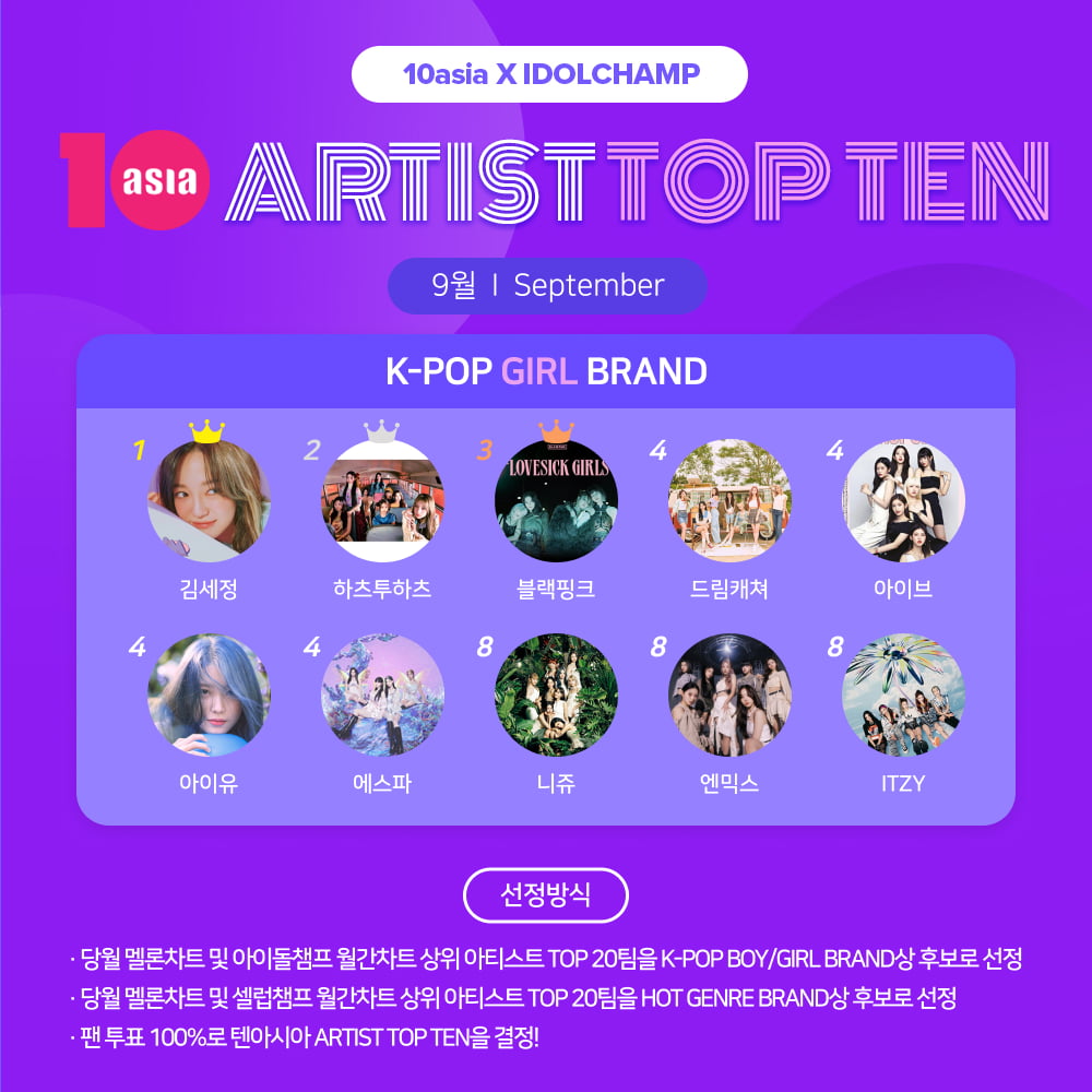 Kim Sejeong Tops September's TENASIA Artist Top Ten K-Pop Girl Brand Rankings