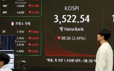 코스피, 낙폭 줄이며 3570선 회복…원·달러 환율 1427원