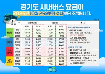 경기도, 25일 첫차부터 버스 요금 200∼400원 인상