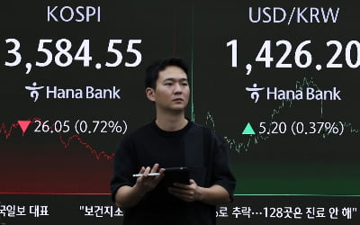 코스피, 낙폭 줄여 3584 마감…'구두 개입' 환율 1425원