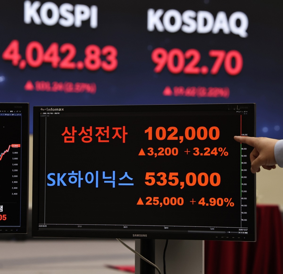 '불기둥' 삼성전자·하이닉스, 코스피 시총 25% 넘어