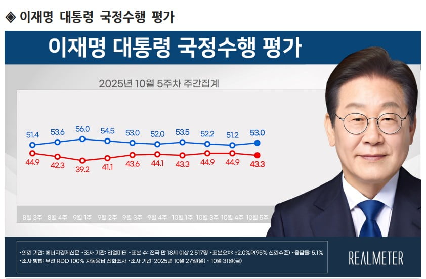李 대통령 지지율 상승 전환…수도권·PK는 하락