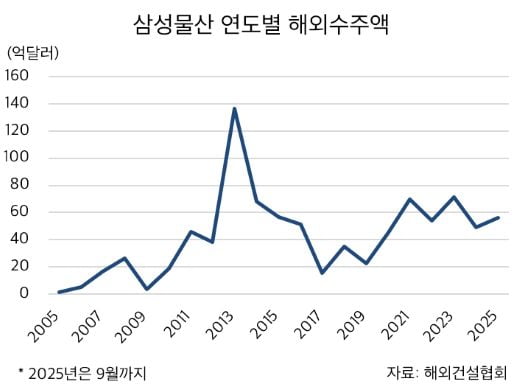 삼성물산, 카타르서 1.9조원대 탄소 압축·이송설비 공사 수주 