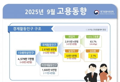 실업률 하락 '착시'…"경제 좋아진 게 아니라 구직 포기 때문" [남정민의 정책레시피]