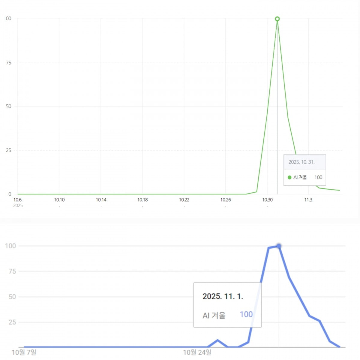지난 7일 기준 구글 트렌드에 따르면 'AI 겨울' 검색량은 지난달 30일 98로 급증하다 지난 1일 100을 찍었다. 네이버 데이터랩에서도 'AI 겨울' 검색량은 지난달 31일 100으로 수직 상승했다. 사진=위에서부터 네이버 데이터랩과 구글 트렌드 검색량 결과 갈무리 