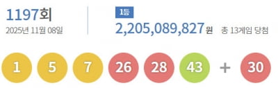 로또 1197회 당첨번호 '1·5·7·26·28·43'…보너스 '30'