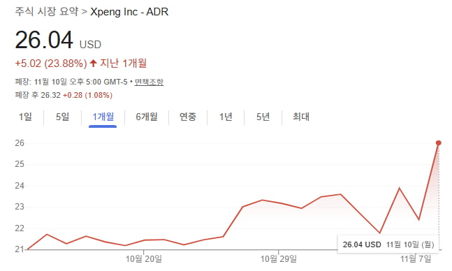 샤오펑 주가. 그래프=구글 캡처