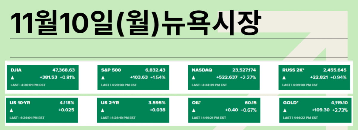 '셧다운 종료' 랠리… 엔비디아 폭등했는데 '수혜' 항공주 왜 폭락? [김현석의 월스트리트나우]