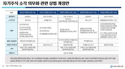 연내 처리 앞둔 자사주 소각, 예외는 어디까지?…5개 법안 차이 한눈에 [박주연의 여의도 나침반]