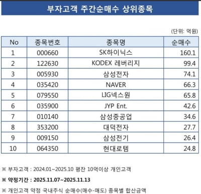 지난주 수익률 상위 1% 투자고수 선택은 한전
