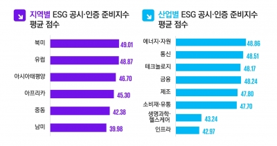 삼정KPMG "ESG 공시·인증’ 선도 및 초기 그룹 간 격차 2배로 확대"
