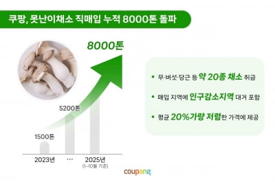 쿠팡, 3년간 '못난이채소' 8000t 직매입…"농가 폐기 부담 줄였다"