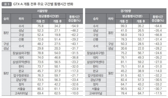 GTX-A 개통 전후 주요 구간별 통행시간 변화
