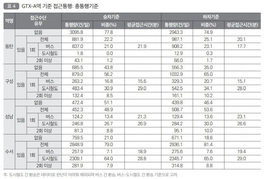 GTX-A역 기준 접근통행_총통행기준