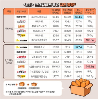 치킨값 올랐는데 무게는 '들쑥날쑥'…"같은 메뉴도 30% 차이"