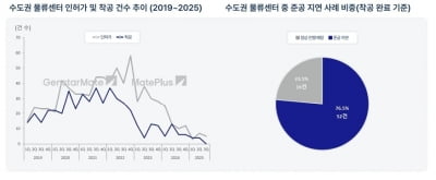 3분기 물류센터 거래면적 138%↑, 공실률 하락