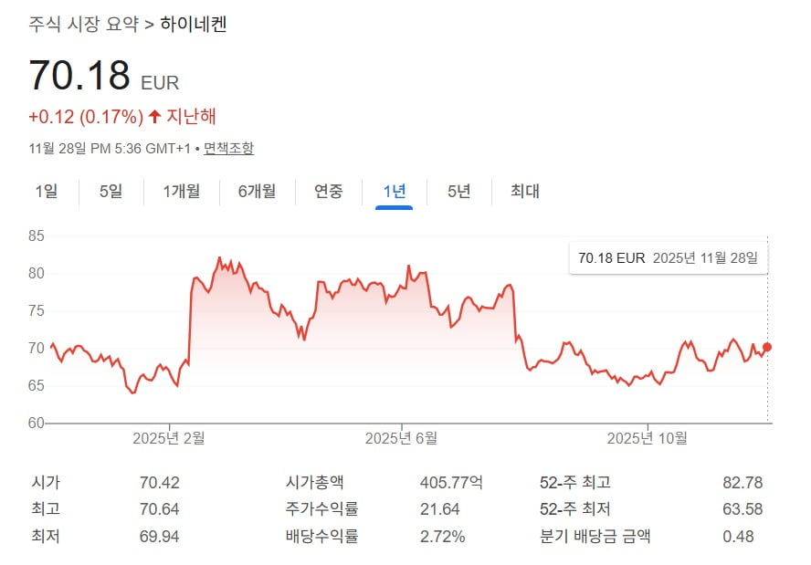 하이네켄은 최근 1년 간 0.17% 상승했다. /구글 캡쳐