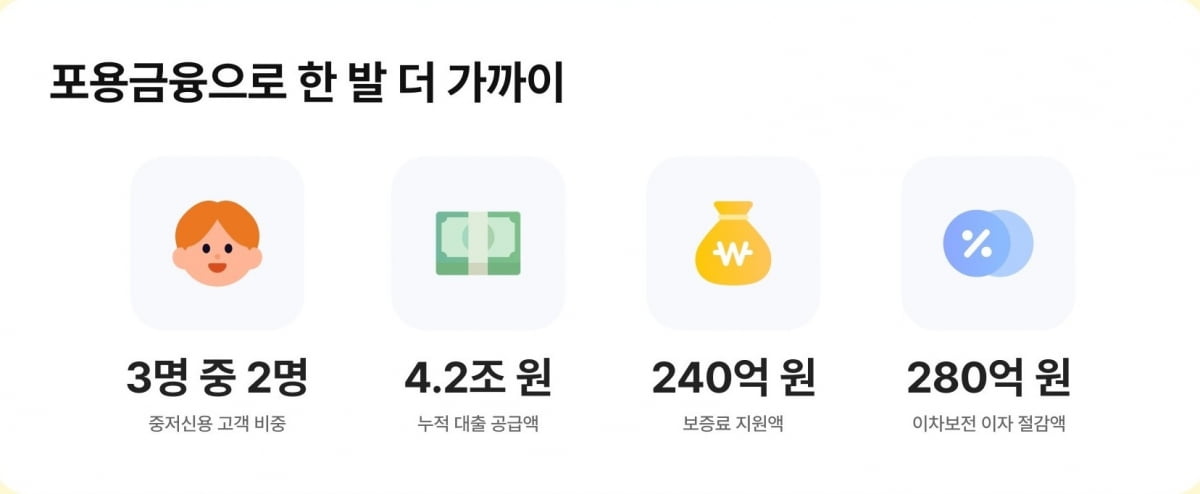 카뱅, 자영업자 사용 '쑥쑥'…개인사업자 MAU 100만 돌파