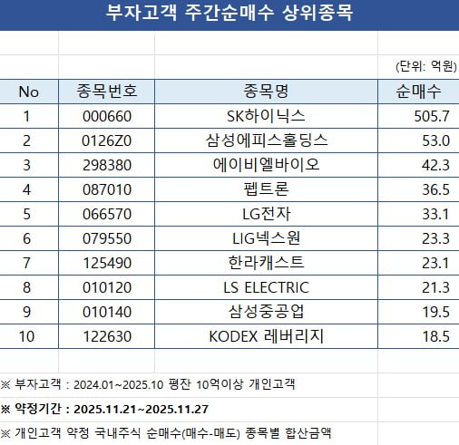 수익률 상위 1% 고수도, 슈퍼리치도…'줍줍'한 종목은?