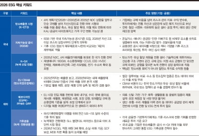 6대 ESG 키워드, 2026년 '산업·투자' 지형 가른다[2026 ESG 키워드]