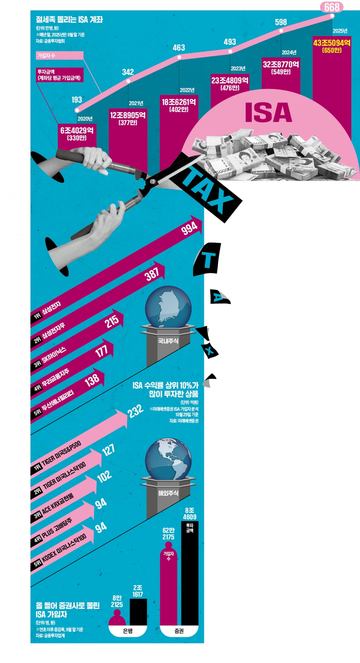 '절세 고수'의 투자 비책…ISA로 배당주·해외주식 산다