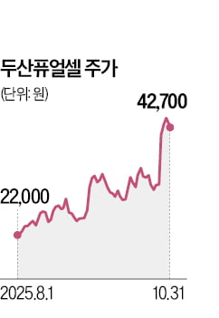 美수출 기대 두산퓨얼셀, 外人 '러브콜'