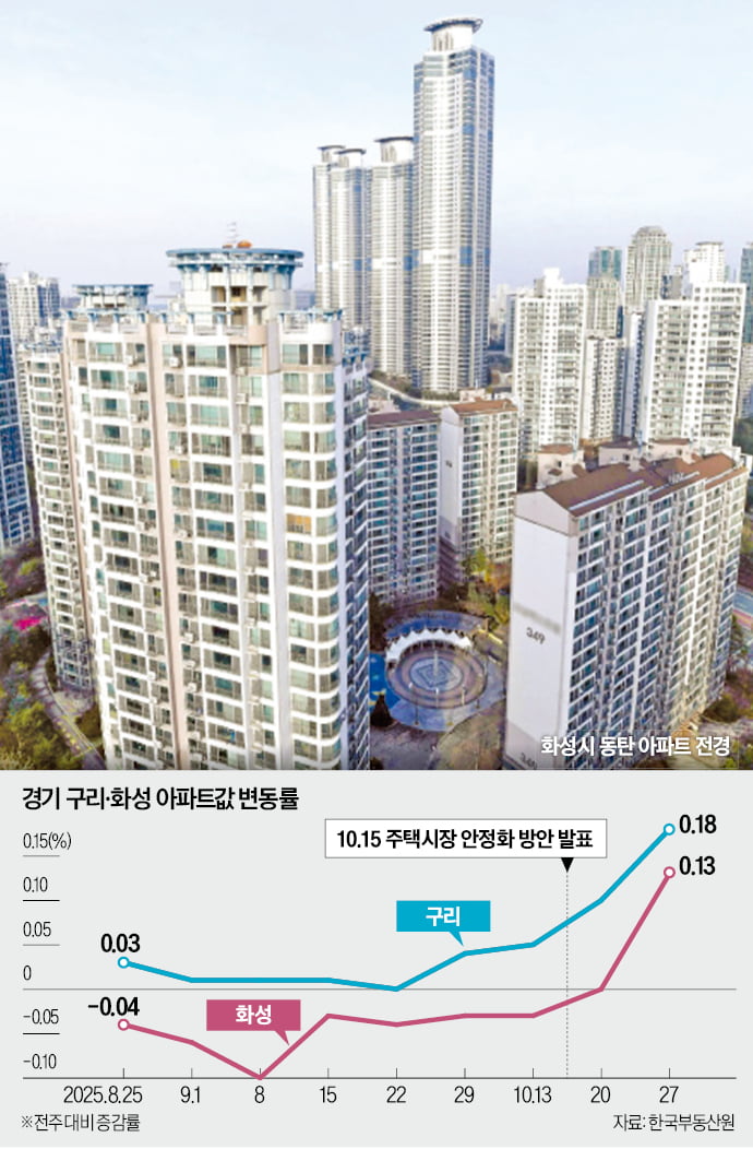 규제 피한 구리·화성 집값 들썩…벌써 호가 1억 '껑충'