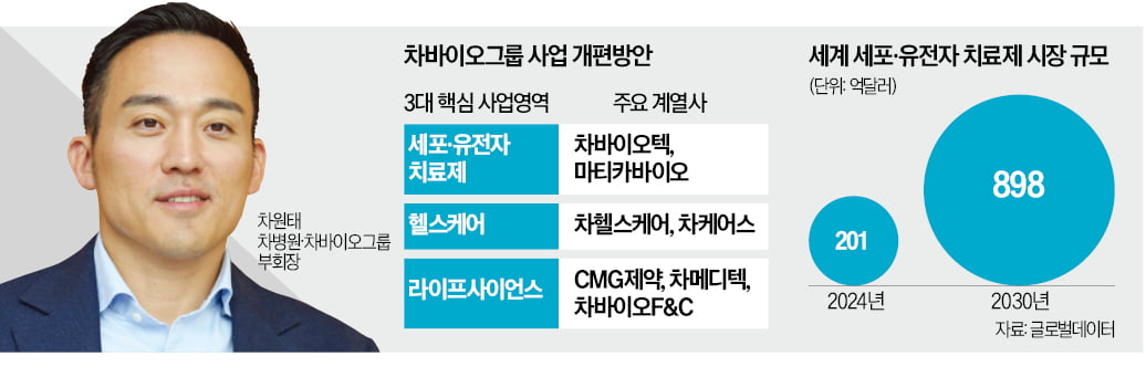 차바이오 "세포·헬스케어 중심 사업 재편"