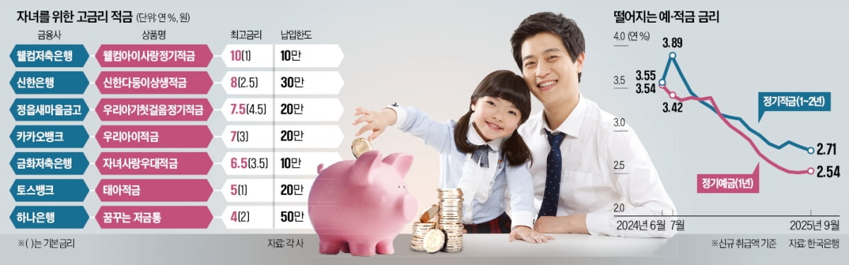 외동도 다자녀도 우대금리…年 10% '자녀적금' 들어볼까