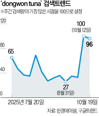 'BTS 진' 광고 통했다…동원참치 검색량 급증