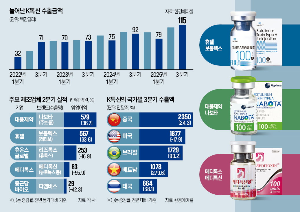 휴젤·대웅제약 '질주'…K보톡스 수출 24% 늘었다